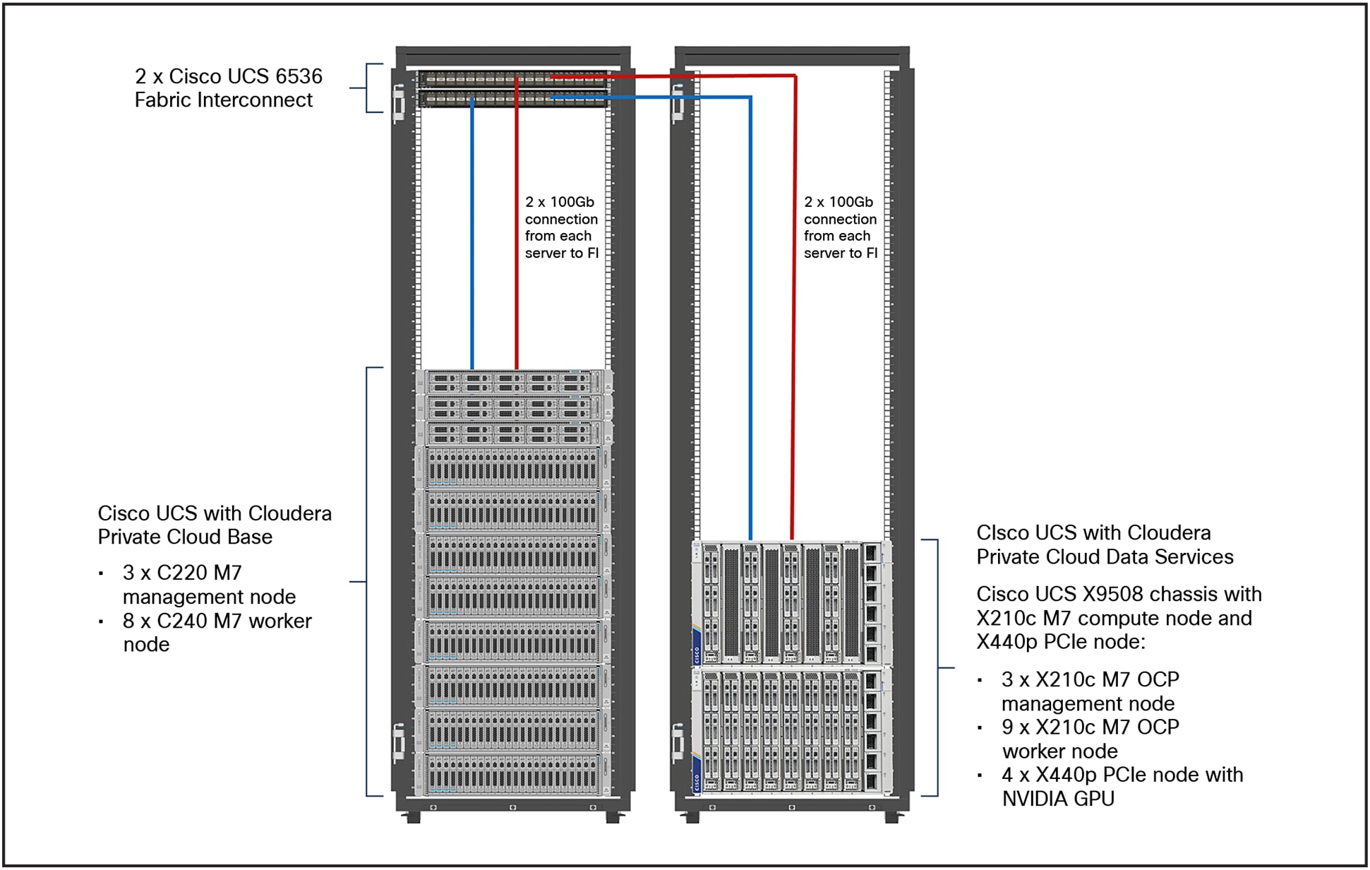 Cisco Data Intelligent Platform with Cloudera Data Platform – reference architecture