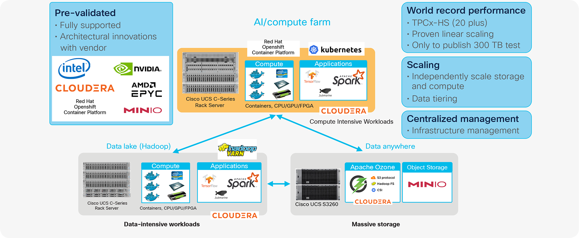 Cisco Data Intelligence Platform Architecture