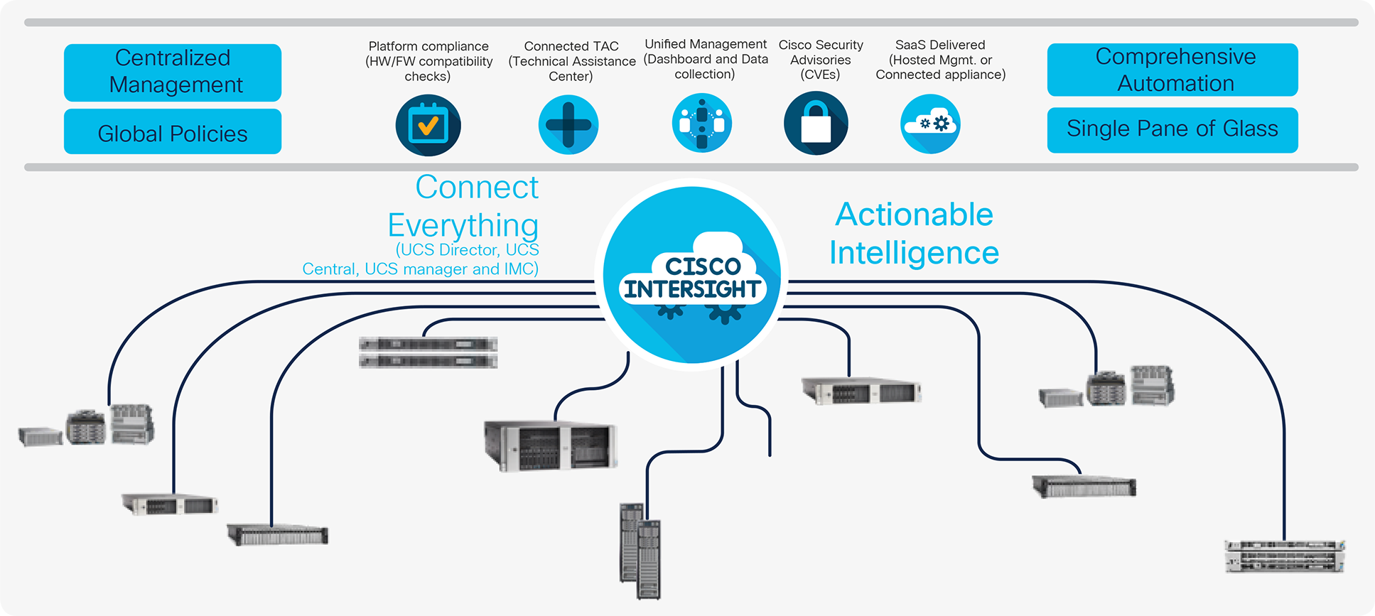 Features of Cisco Intersight and how it fits in the infrastructure
