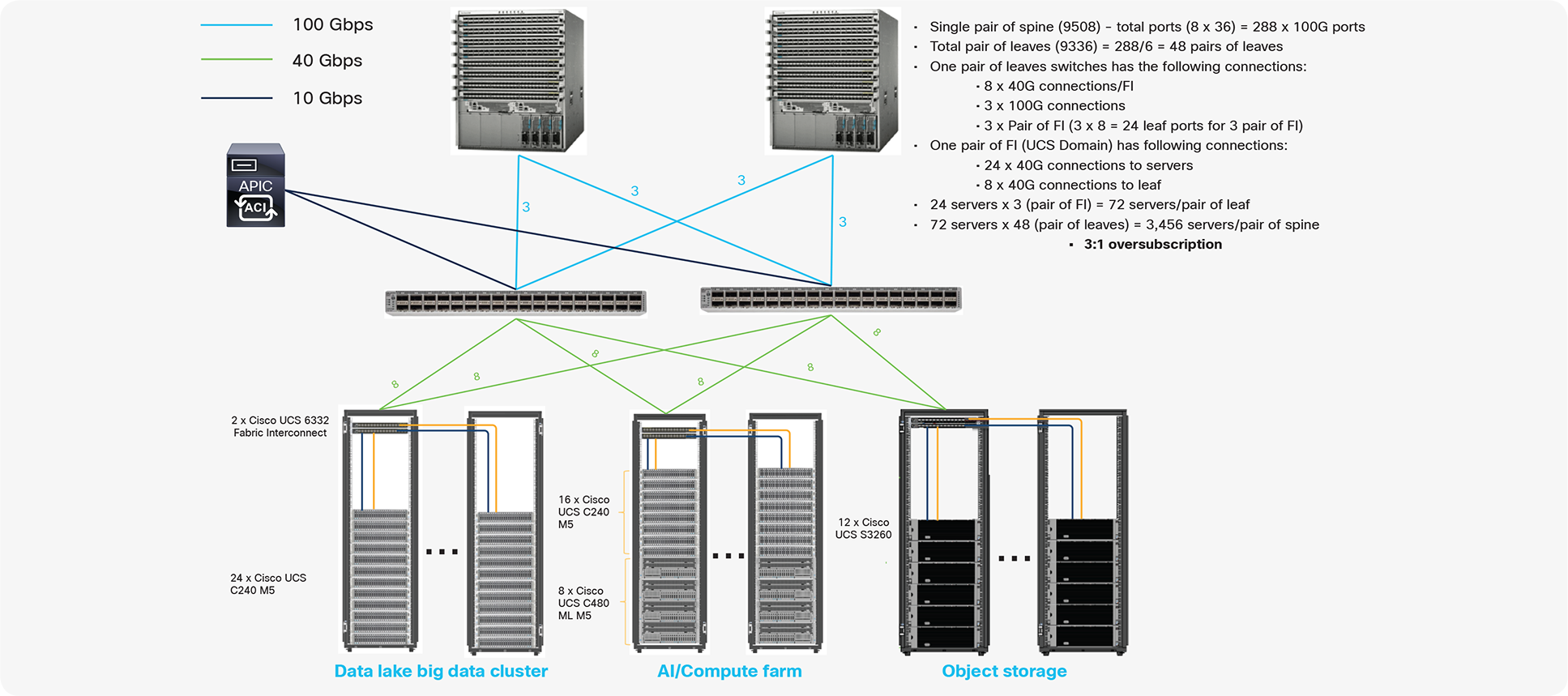 Scaled architecture with 3:1 oversubscription with Cisco fabric interconnects and Cisco ACI