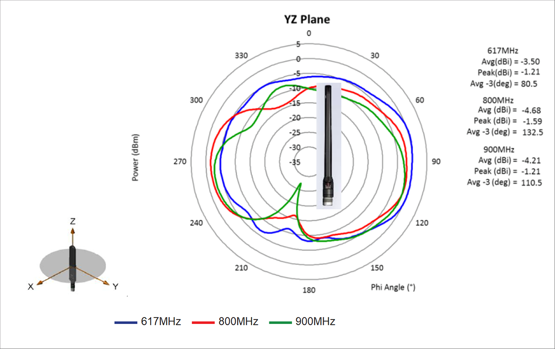 617-, 800-, and 900-MHz cellular antenna radiation patterns (dBi), elevation, Phi = 90