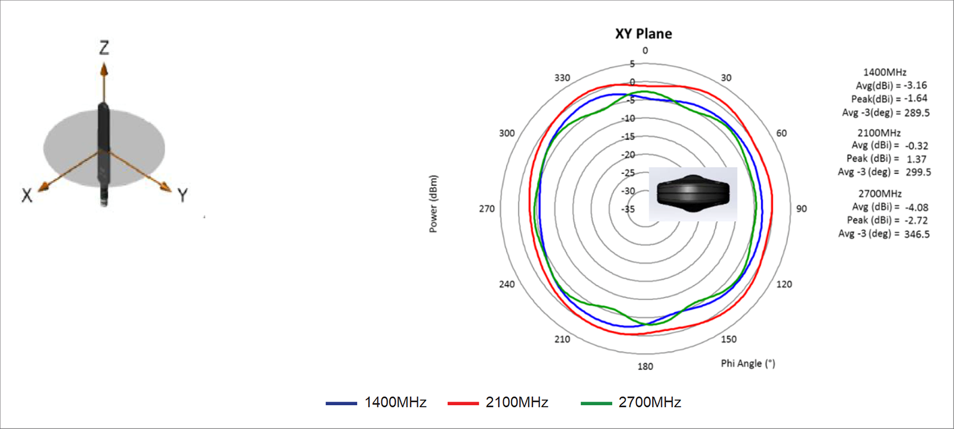 1400-, 2100-, and 2700-MHz antenna radiation patterns (dBi), azimuth
