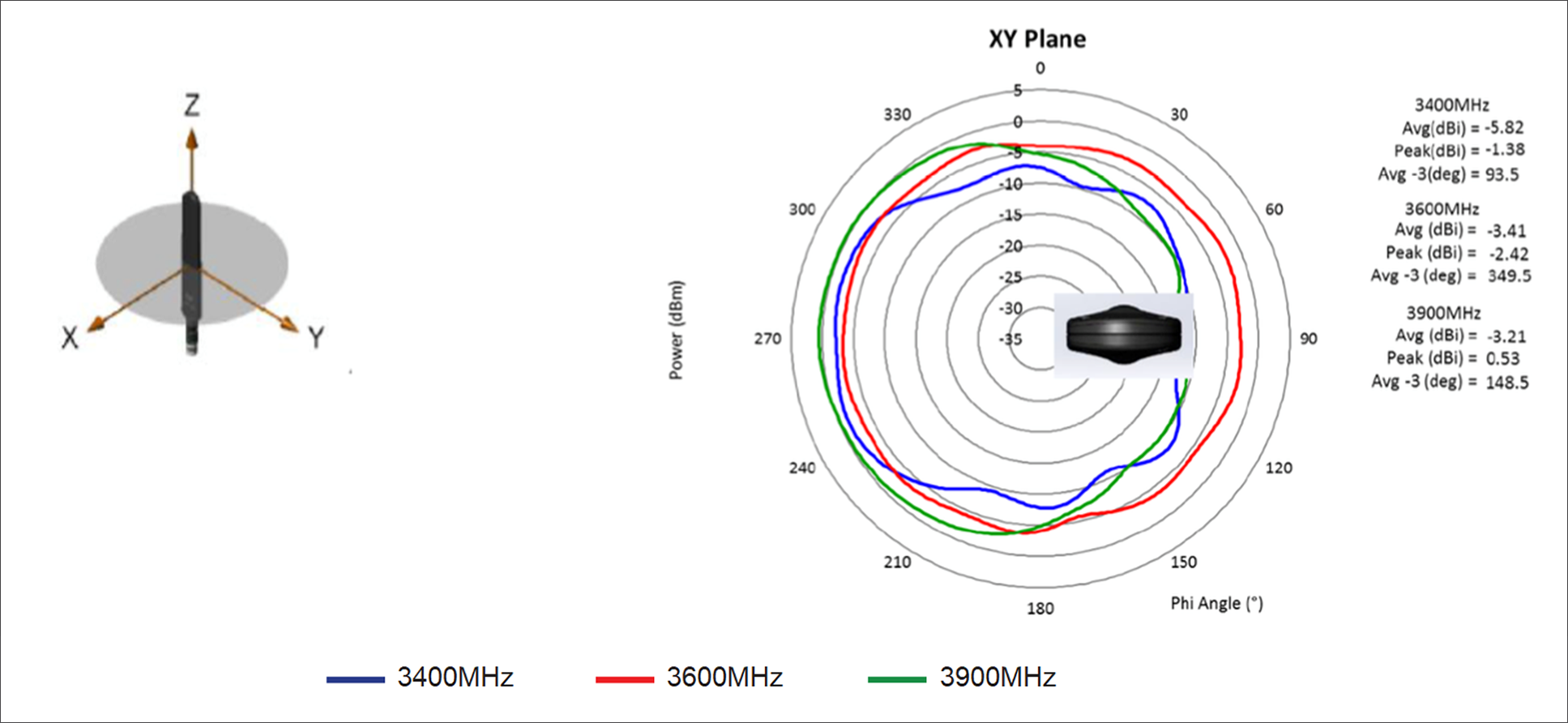 3400-, 3600-, and 3900-MHz cellular antenna radiation pattern (dBi), azimuth