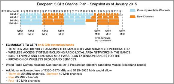 20 40 Or 80 Mhz For 5ghz