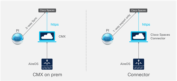 Left - Cisco Prime Infrastructure with CMX tethering and AireOS controller & Right - Cisco Prime Infrastructure with Cisco Spaces Connector and AireOS controller