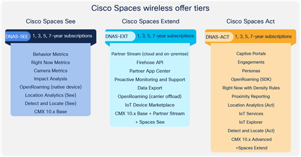 Cisco Spaces Features by Subscription license