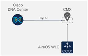 Cisco DNA Center with CMX and AireOS controller