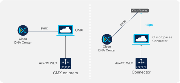 Left - Cisco DNA Center with CMX tethering and AireOS controller & Right - Cisco DNA Center with Cisco Spaces Connector and AireOS controller