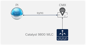 Cisco Prime Infrastructure with CMX and Catalyst 9800 Controller