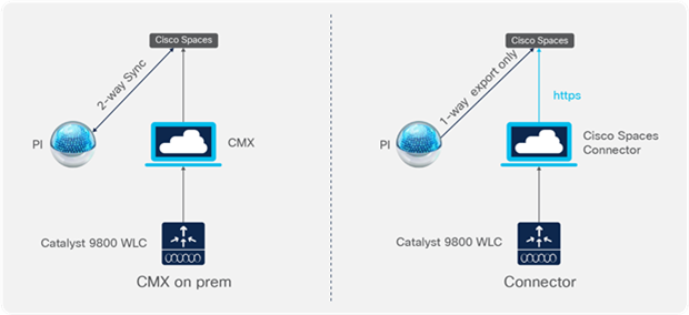 Left - Prime Infrastructure with CMX tethering and Catalyst 9800 controller & Right - Cisco Prime Infrastructure with Cisco Spaces Connector and Catalyst 9800 controller