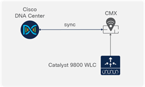 Cisco DNA Center with CMX and Catalyst 9800 controller