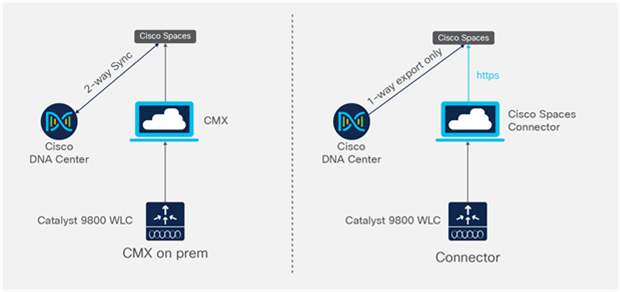 Left - Cisco DNA Center with CMX tethering and Catalyst 9800 controller & Right - Cisco DNA Center with Cisco Spaces Connector and Catalyst 9800 controller