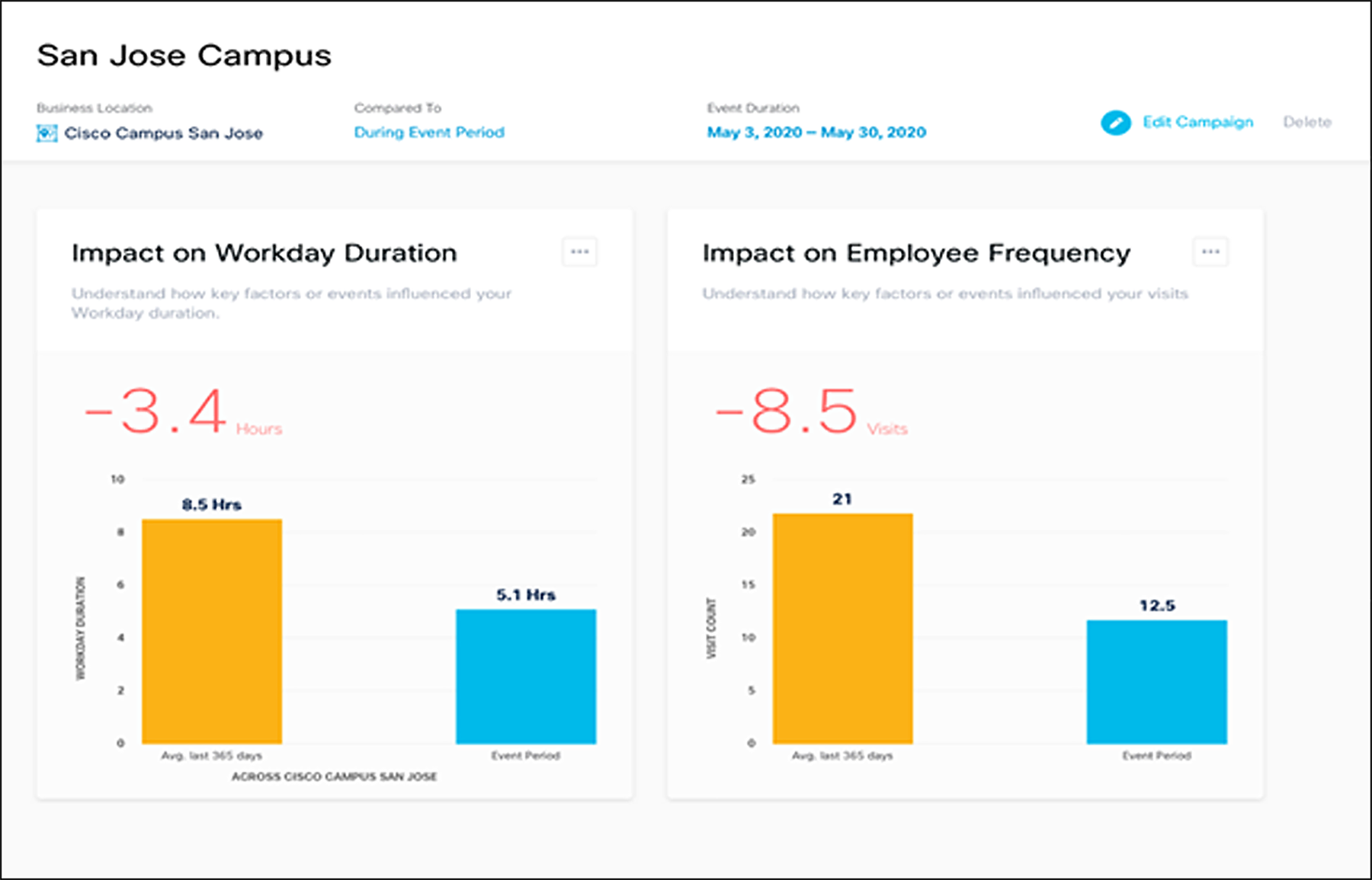 Impact Analysis for the San Jose campus, displaying how the visit duration and visit count during the return-to-office period compare to visit activities in the previous period