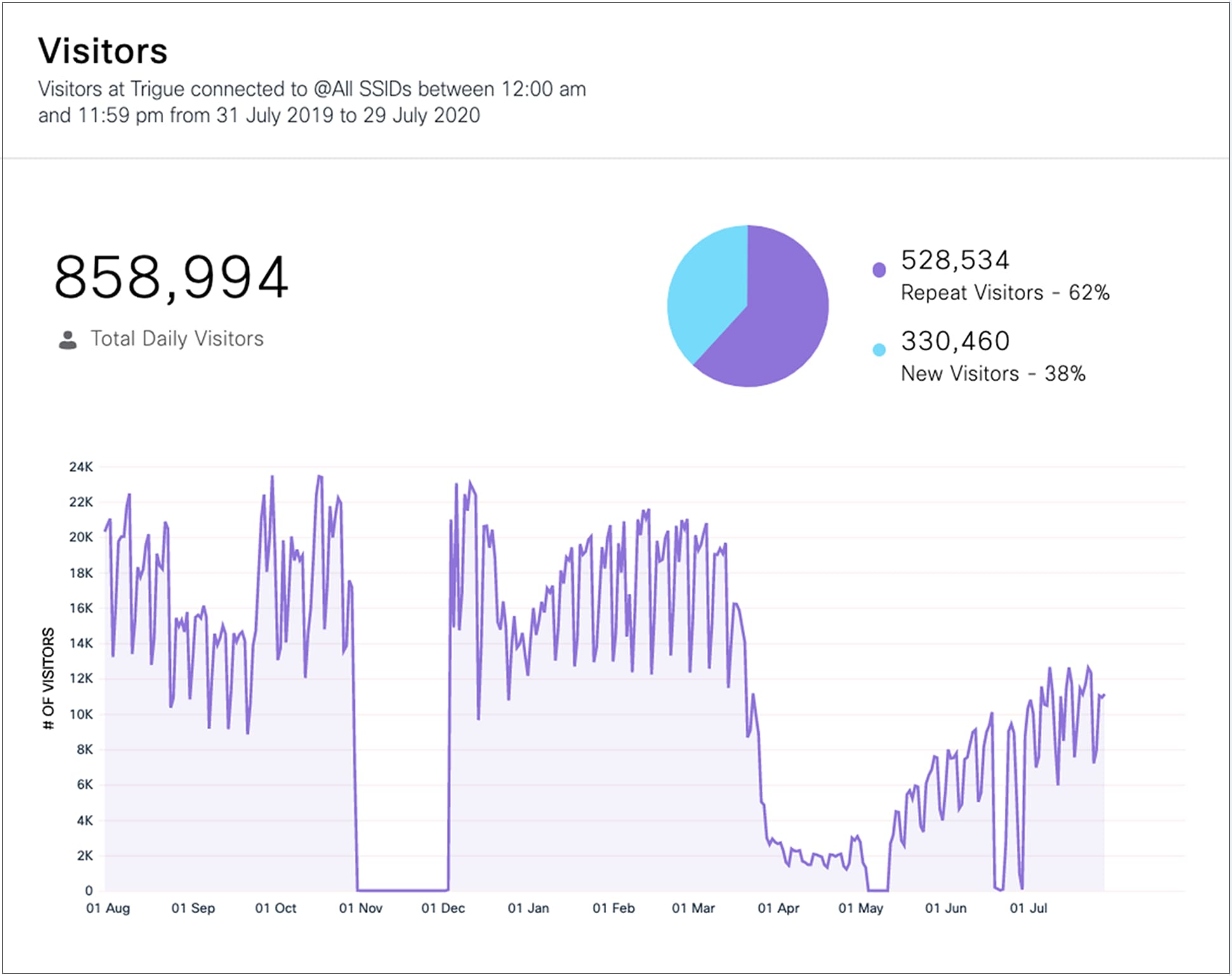 Location Analytics displays the number of daily visitors, as well as a breakdown of repeat vs. new visitors, over a 1 year timeframe