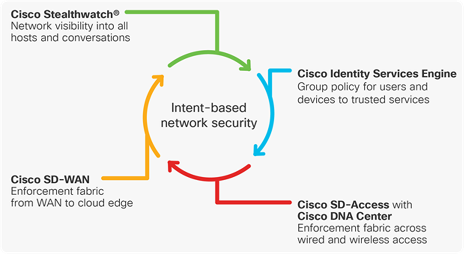 Intent-based network security is an integral part of Cisco network solutions