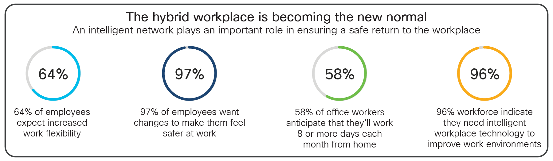 The hybrid workplace is becoming the new normal