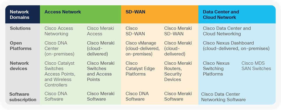 Cisco Networking multidomain solutions