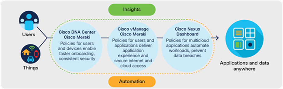 Architecture and solution suite for Cisco intent-based networking