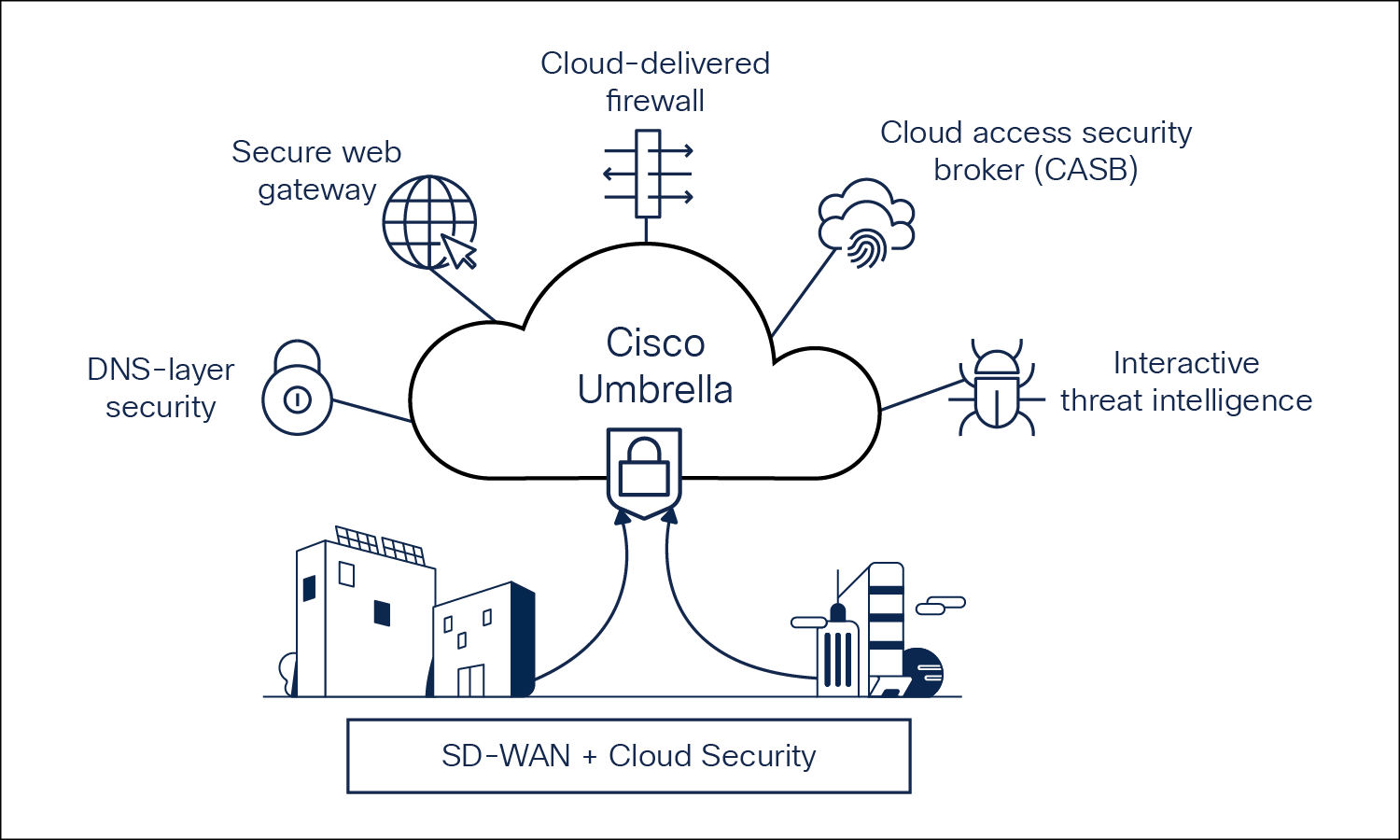 Cloud security and SASE