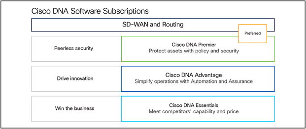 Cisco DNA subscription tiers