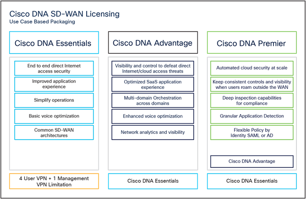Cisco DNA licensing tiers
