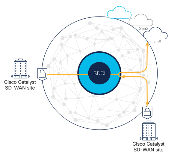 Cisco SD-WAN Cloud Interconnect