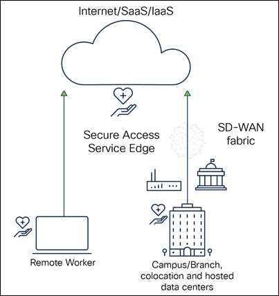 Catalyst SD-WAN built-in on-premises security or Cisco Umbrella cloud security