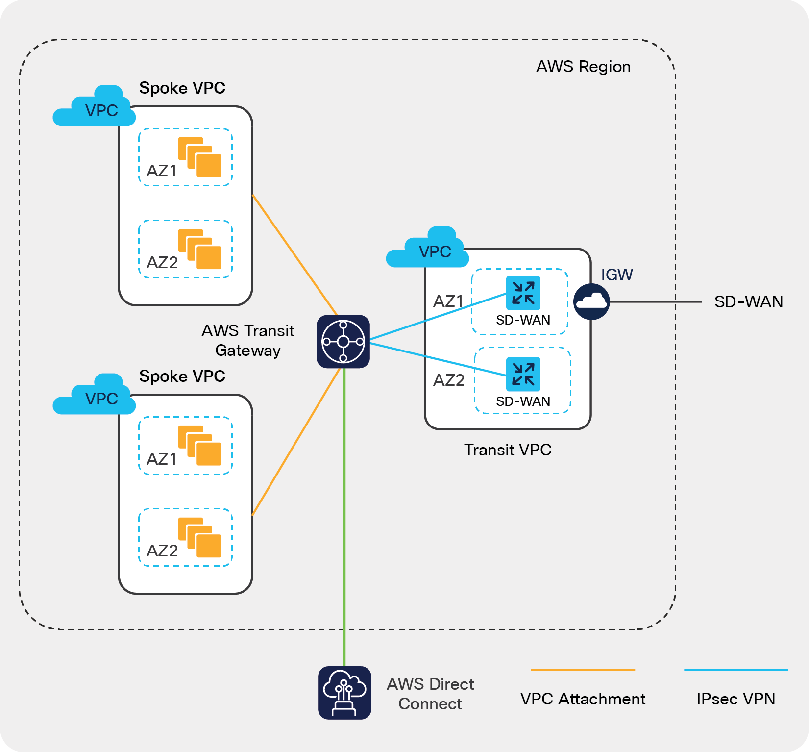 Cloud OnRamp design with SD-WAN routers and host VPCs connected via AWS Transit Gateway