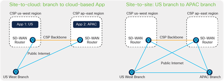 SD-WAN and Google Cloud Use Cases