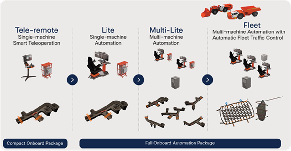 AutoMine® L&H Product Family for underground loaders and trucks