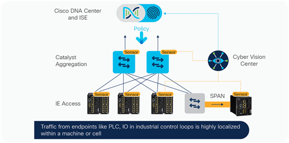 Cisco Cyber Vision integration with Cisco DNA Center and ISE