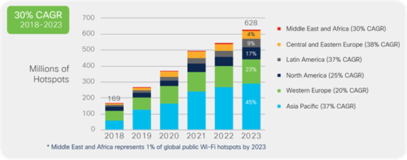 Global public Wi-Fi hotspots growth by region