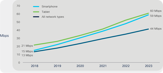 Global mobile average speeds by device type: Smartphone and tablet speeds accelerate due to 5G