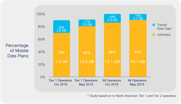 Unlimited plans outnumber tiered data plans and lead in GB/month consumption