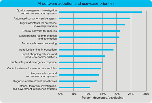 Artificial intelligence adoption and use-case priorities