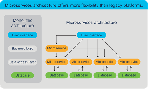 Microservices architecture offers more flexibility than legacy platforms
