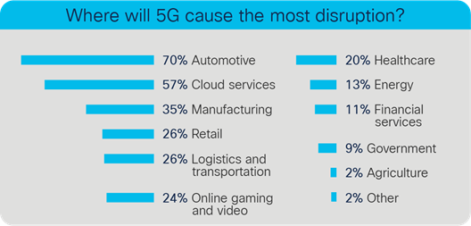 Where will 5G cause the most disruption?