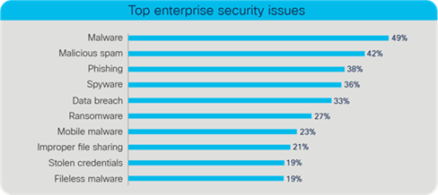 Top enterprise security issues