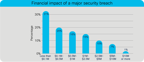 Financial Impact of major security breach
