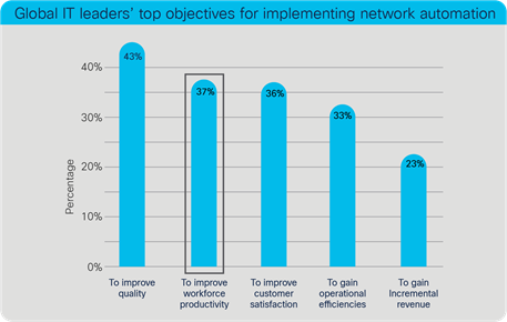 Global IT leaders’ top objectives for implementing network automation