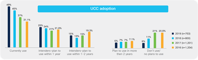 Unified Communications and Collaboration (UCC) adoption