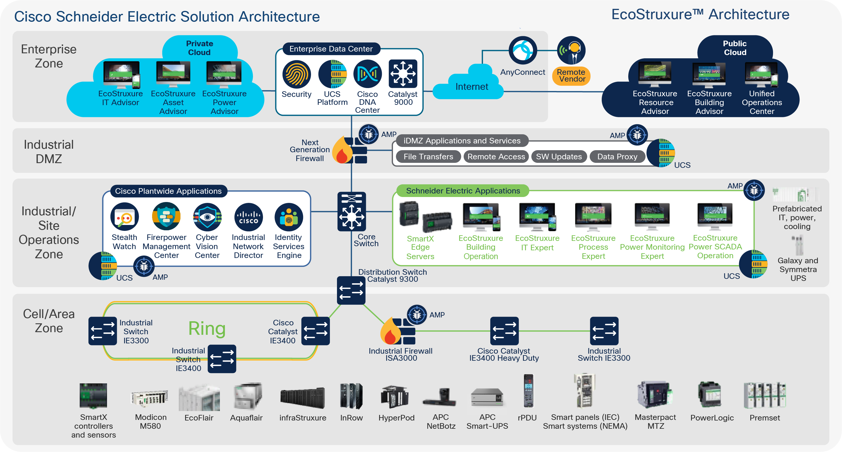 Cisco and Schneider Electric OT/IT industrial automation reference architecture