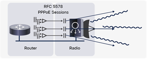RFC 5578 PPPoE sessions