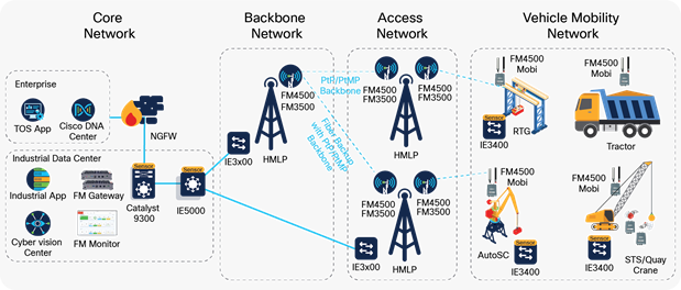Wireless connectivity architecture for terminal operations