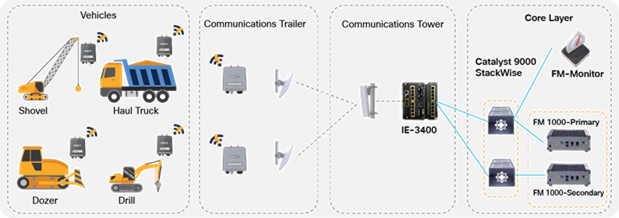 Wireless connectivity architecture for mines