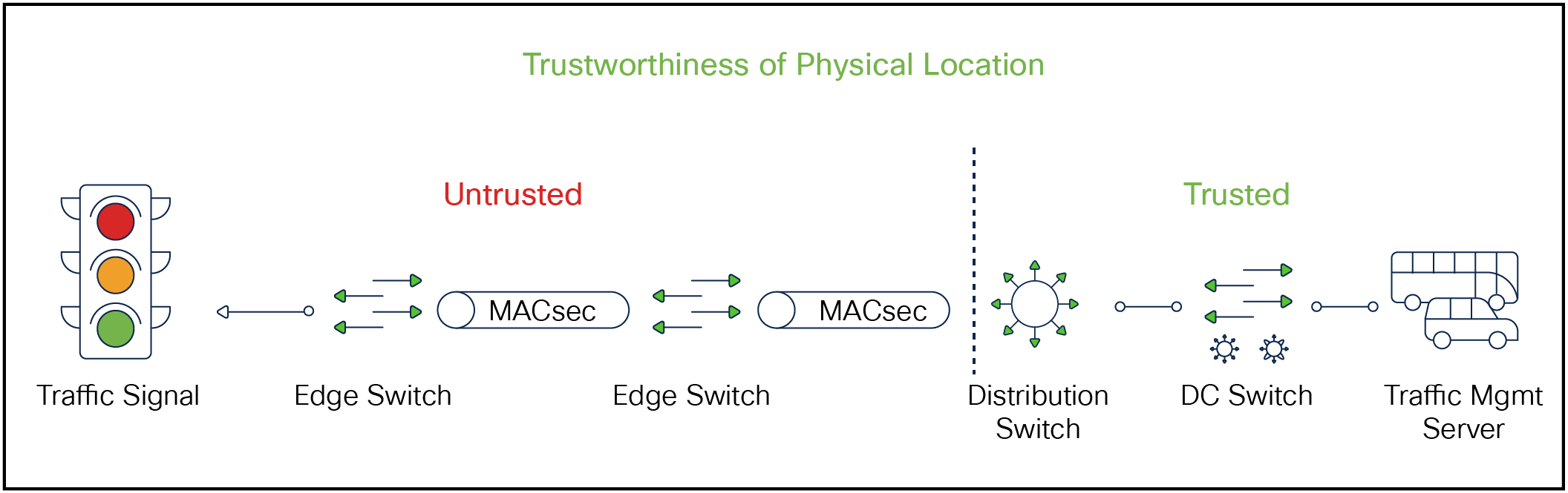 Switch-to-switch MACsec