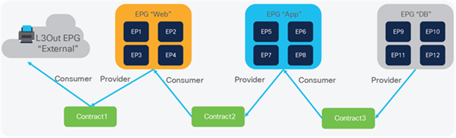 EPG and contracts