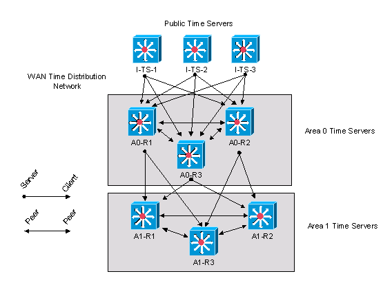 WAN time distribution network (red WAN de distribución de tiempo)