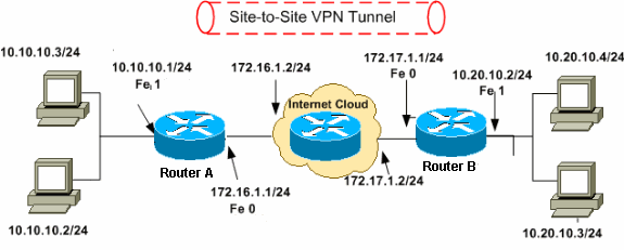 ipsec vpn configuration on cisco router sample