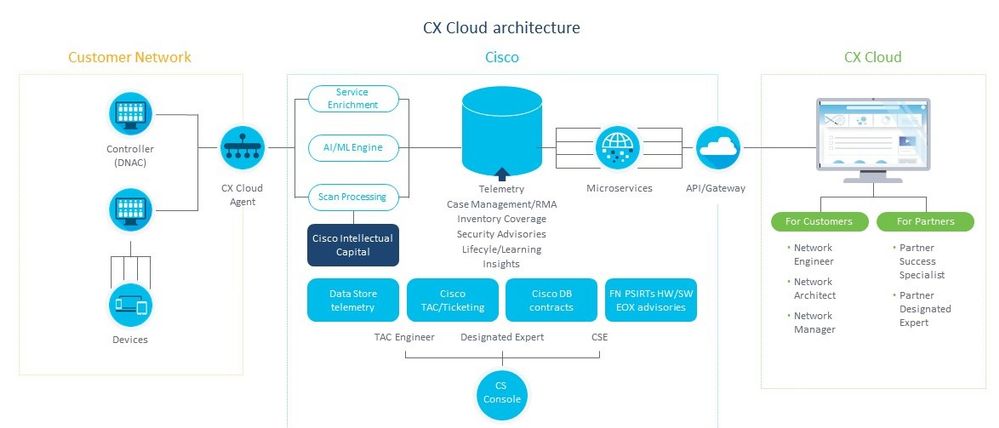 CX Cloud Architecture Figure-1